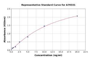 Representative standard curve for Human Filaggrin ELISA kit (A79331)