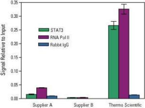 Pierce™ Agarose ChIP Kit