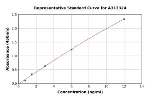 Representative standard curve for human IGFBP7 ELISA kit (A313324)