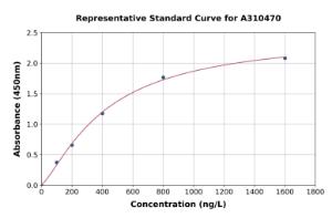 Representative standard curve for Human CCT6A ELISA kit (A310470)