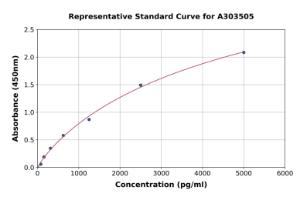 Representative standard curve for Mouse Mtarc1 ELISA kit (A303505)