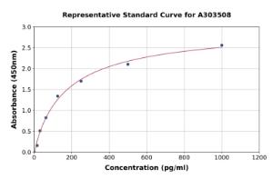 Representative standard curve for Mouse Bach1 ELISA kit (A303508)