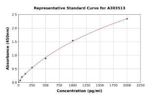 Representative standard curve for Mouse Lactoadherin ELISA kit (A303513)