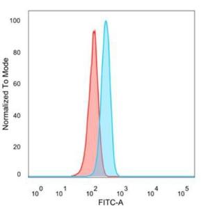 Flow cytometric analysis of PFA-fixed HeLa cells using Anti-ZNF639 Antibody [PCRP-ZNF639-2B2] followed by Goat Anti-Mouse IgG (CF&#174; 488) (Blue). Isotype Control (Red).