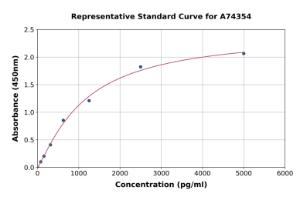 Representative standard curve for Human C13orf33 ELISA kit (A74354)