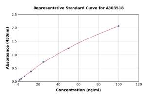 Representative standard curve for Mouse Ovalbumin Specific IgE ELISA kit (A303518)