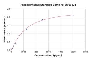 Representative standard curve for Mouse IKK beta ELISA kit (A303521)