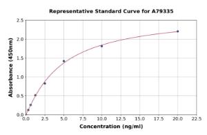 Representative standard curve for Human c-Fos ELISA kit (A79335)