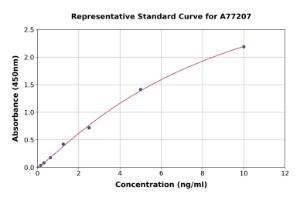 Representative standard curve for Human PSAP ELISA kit (A77207)