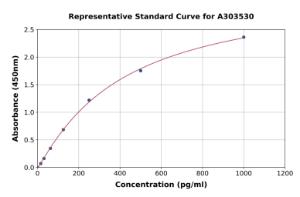 Representative standard curve for Mouse hnRNP A2B1 ELISA kit (A303530)