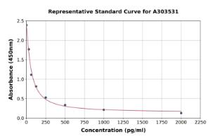 Representative standard curve for Mouse Angiotensin II ELISA kit (A303531)