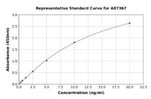 Representative standard curve for Human PER2 ELISA kit (A87367)