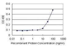 Anti-REG1A Mouse Monoclonal Antibody (Biotin)