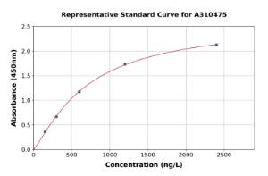 Representative standard curve for Human Adenosine A1 Receptor ELISA kit (A310475)