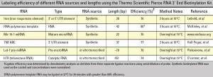 RNA 3' End biotinylation kit, Pierce™