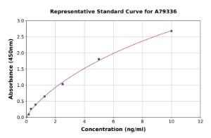 Representative standard curve for Mouse c-Fos ELISA kit (A79336)