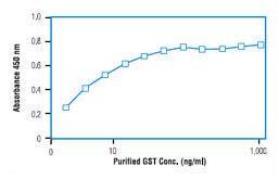 Immunoassay microplates, anti-GST coated, 96-well strip plates, Pierce™