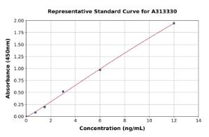 Representative standard curve for human ODAM ELISA kit (A313330)