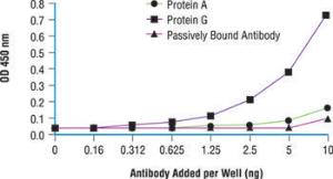 Pierce™ Immunoassay Microplates, Protein A, G, A/G Coated Plates