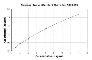 Representative standard curve for Human PFKFB2 ELISA kit (A310476)