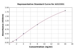 Representative standard curve for human calcitonin receptor/CT-R ELISA kit (A313331)