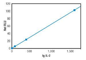 SuperSignal™ Protein ImmunoDetection Reagents, ELISA Femto Maximum Sensitivity Substrate