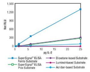 SuperSignal™ Protein ImmunoDetection Reagents, ELISA Femto Maximum Sensitivity Substrate