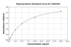 Representative standard curve for Mouse Cyp2f2 ELISA kit (A303553)