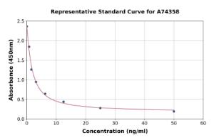 Representative standard curve for Human C9orf140 ELISA kit (A74358)