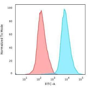 Flow cytometric analysis of PFA fixed Jurkat cells using Anti-CD45 Antibody [PTPRC/1461] followed by Goat Anti-Mouse IgG (CF&#174; 488) (Blue) Isotype Control (Red)