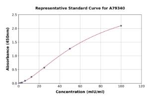 Representative standard curve for Human FSH ELISA kit (A79340)