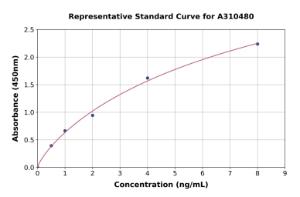 Representative standard curve for Human FOXO1A ELISA kit (A310480)