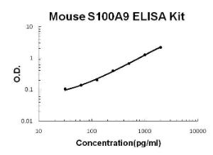 ELISA Kit, Mouse S100A9 PicoKine