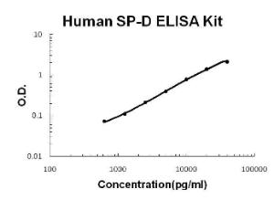 PicoKine Human SP-D; ELISA Kit