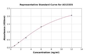 Representative standard curve for human FLJ36353 ELISA kit (A313335)