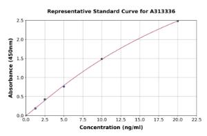 Representative standard curve for human MVD ELISA kit (A313336)