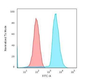 Flow cytometric analysis of Jurkat cells using Anti-CD45RA Antibody [158-4D3] followed by Goat Anti-Mouse IgG (CF&#174; 488) (Blue). Isotype Control (Red).