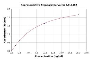 Representative standard curve for Human GSK3 alpha ELISA kit (A310482)