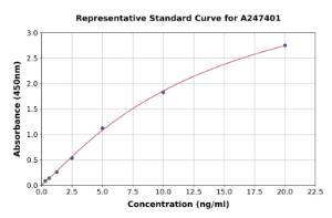 Representative standard curve for Porcine IgE ELISA kit (A247401)