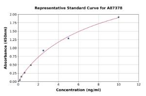 Representative standard curve for Human ACY-1 ELISA kit (A87378)