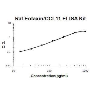 PicoKine Rat Eotaxin; ELISA Kit