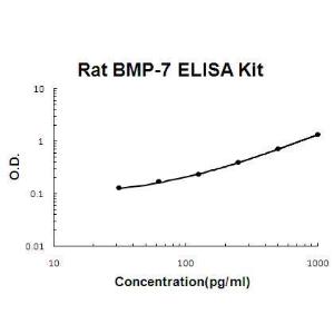 PicoKine Rat BMP-7; ELISA Kit