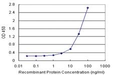 Anti-CD209 Antibody Pair