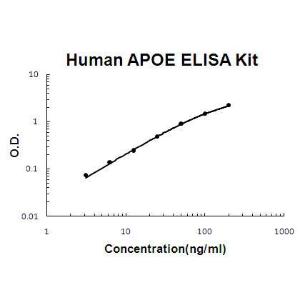 PicoKine Human APOE/Apolipoprotein E; ELISA Kit