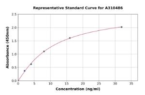 Representative standard curve for Human KLF15 ELISA kit (A310486)