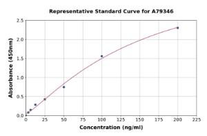 Representative standard curve for Mouse Coagulation Factor F5 ELISA kit (A79346)