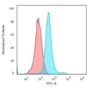 Flow cytometric analysis of PFA fixed Jurkat cells using Anti-CD45RO Antibody [T200/797] followed by Goat Anti-Mouse IgG (CF&#174; 488) (Blue). Isotype Control (Red).