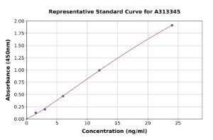 Representative standard curve for human perilipin-1 ELISA kit (A313345)