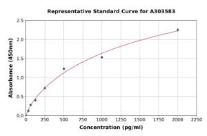 Representative standard curve for Mouse DLL1 ELISA kit (A303583)