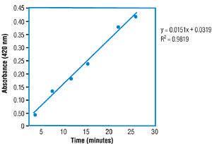 Yeast β-galactosidase assay kit, Pierce™